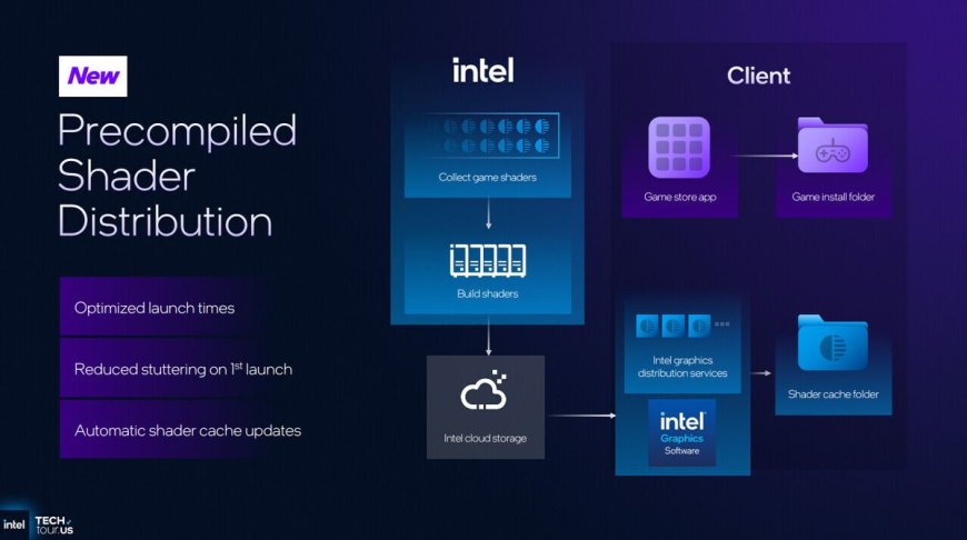 Intel's new feature can improve game loading times by up to 3x — Precompiled Shader Delivery comes to Arc Xe2 and Xe3 GPUs following DirectX SDK release