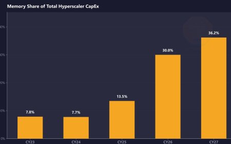 Memory will consume 30% of hyperscaler data center spending this year, a 4X increase over 2023 — Nvidia gets preferential supply terms well below standard market rates, says analyst firm