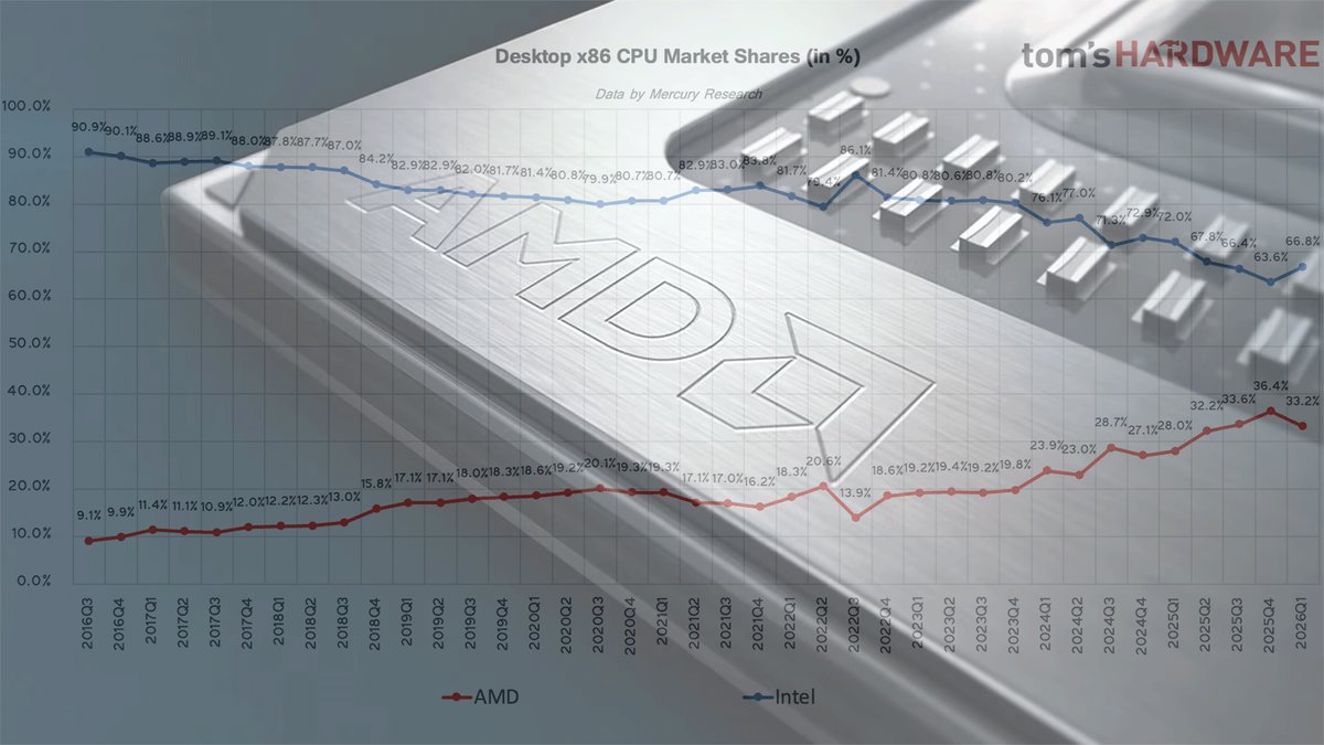 AMD reaches 46% of server x86 CPU revenue — Intel still controls 70% of the consumer PC market share
