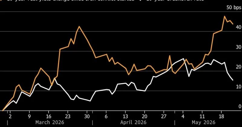 Rising Treasury yields tied to Iran conflict could add billions to US interest payments: FT