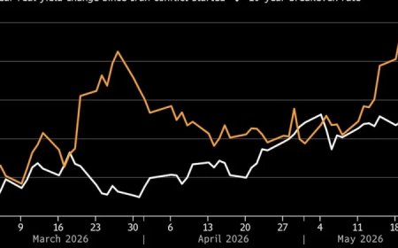 Rising Treasury yields tied to Iran conflict could add billions to US interest payments: FT