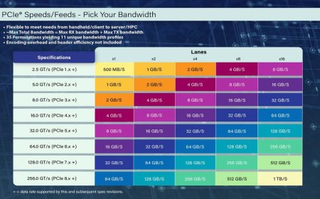 PCIe 8.0 spec hits 1 TB/s of bandwidth and has new connector technology — spec hits 0.5V milestone, final ratification expected in 2028