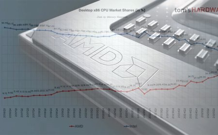 AMD reaches 46% of server x86 CPU revenue — Intel still controls 70% of the consumer PC market share