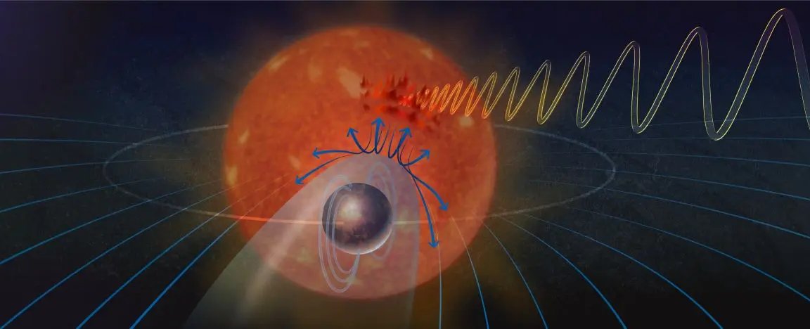 Planet orbits so close to its star that their magnetic fields connect
