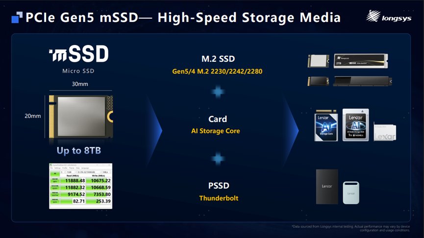This SIM-card-sized 8TB PCIe 5.0 SSD hits 11GB/s, but AI firms will likely hoard them all — and Longsys's jaw-dropping mSSD also sports VC phase-change liquid cooling