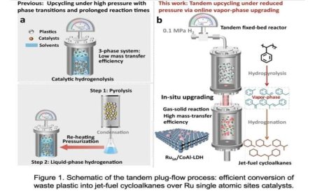 'Plastic trash is now a low-cost aircraft fuel': This new reactor system converts plastic waste into sustainable jet fuel with promising economics