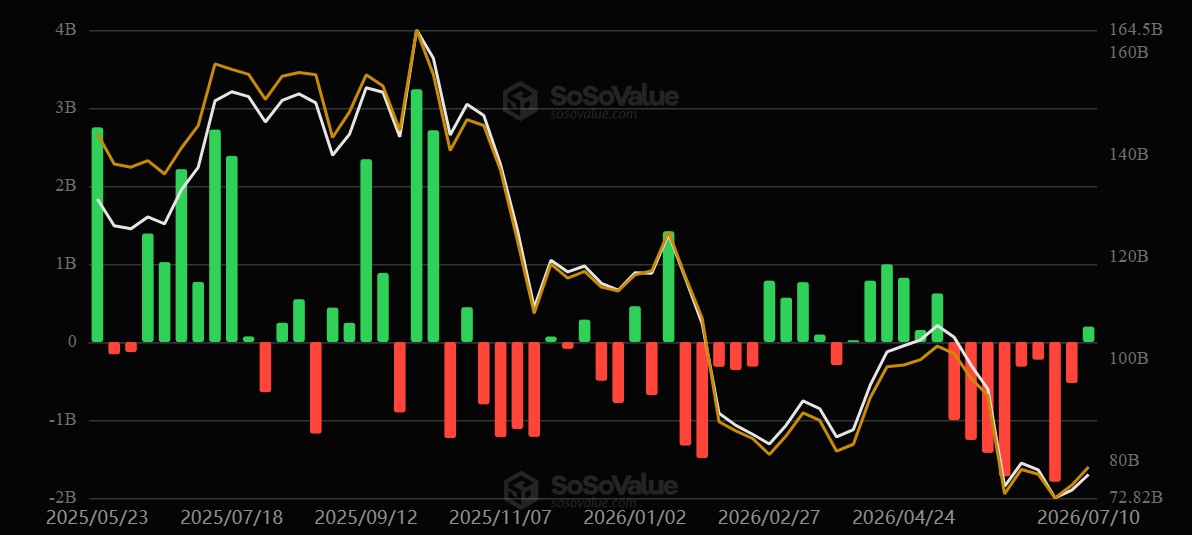 Bitcoin ETFs Draw $197M as Record Eight Week Outflow Streak Ends