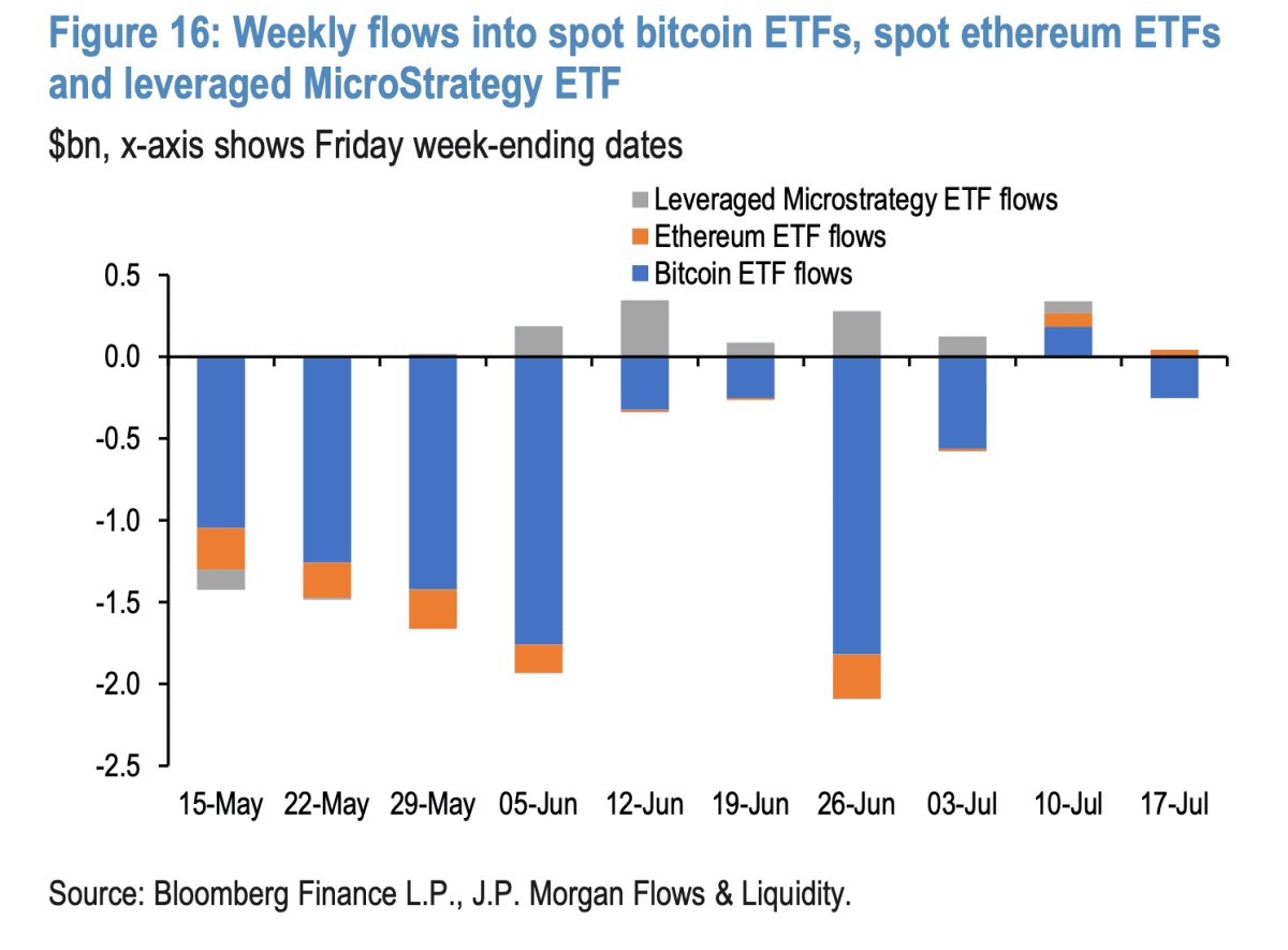 JPMorgan Sees Brighter Bitcoin Outlook as Strategy Builds Cash