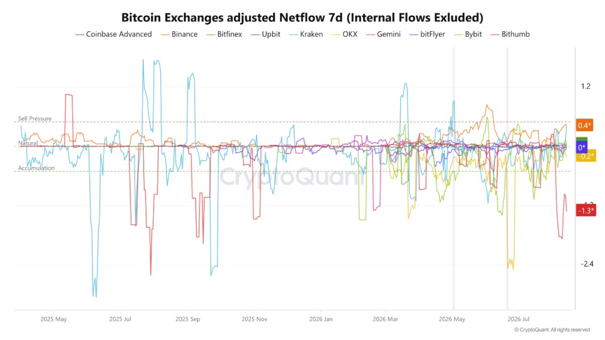 Bitcoin ETF Outflows Extend as BTC Tests a Crucial Channel Floor
