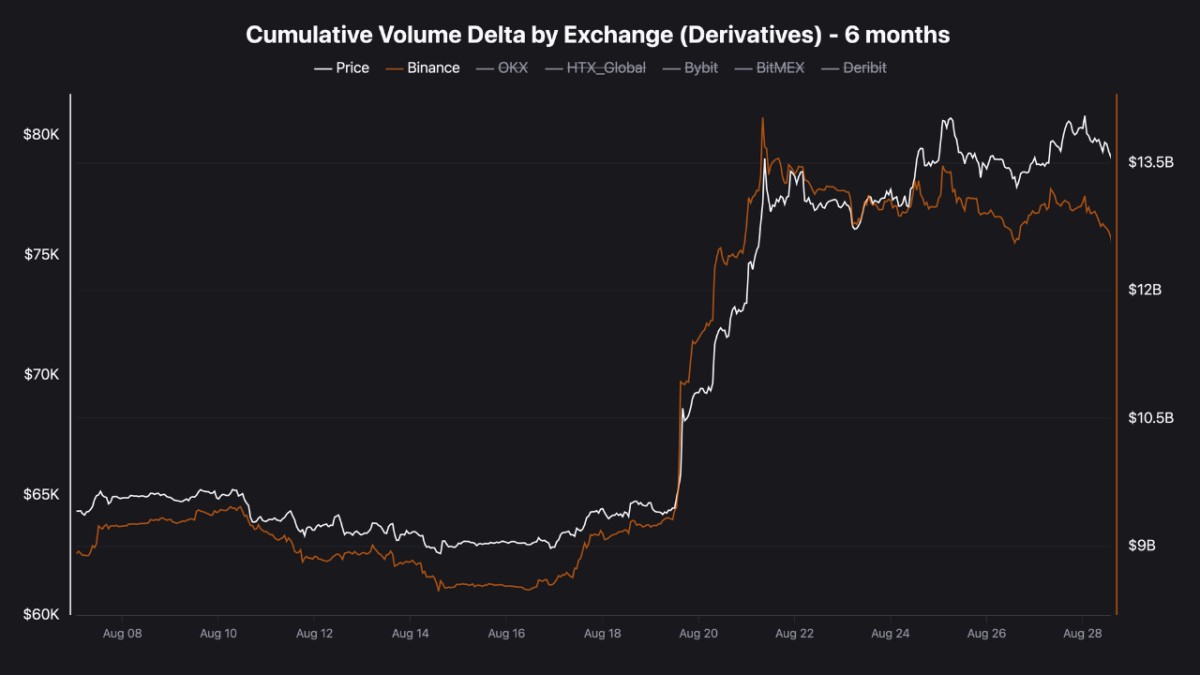 80K Battle: What Bitcoin’s CVD Split Across Exchanges Means for the Next Move