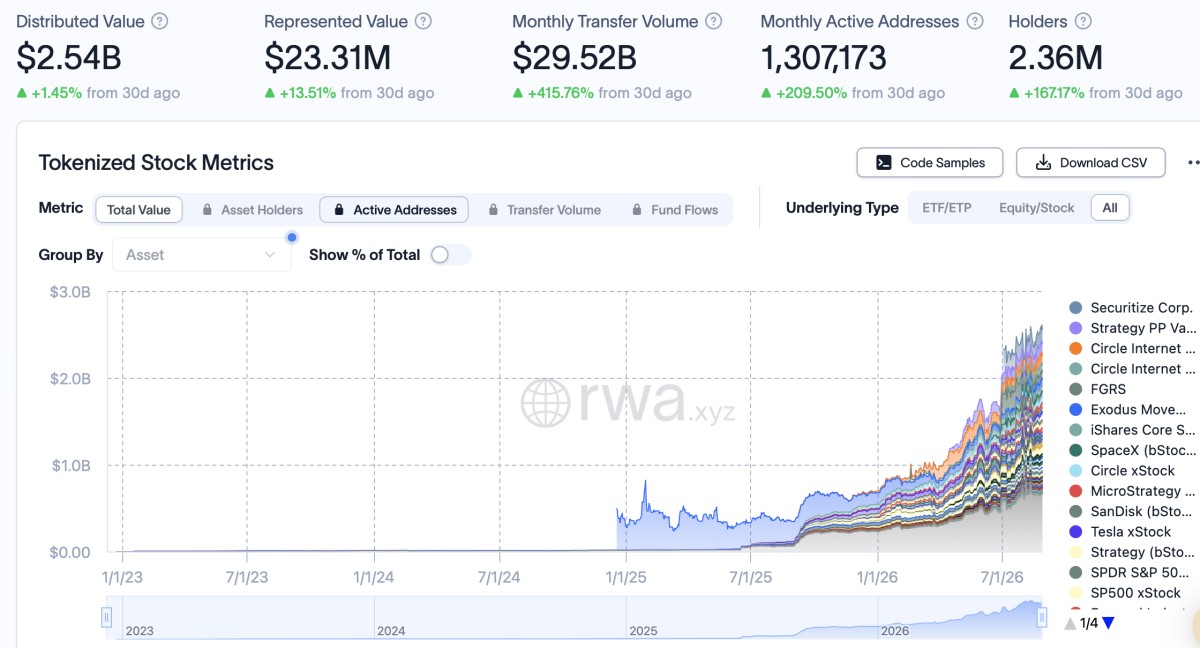 Tokenized Stock Market Activity Surges Over 415% to $29.5 Billion