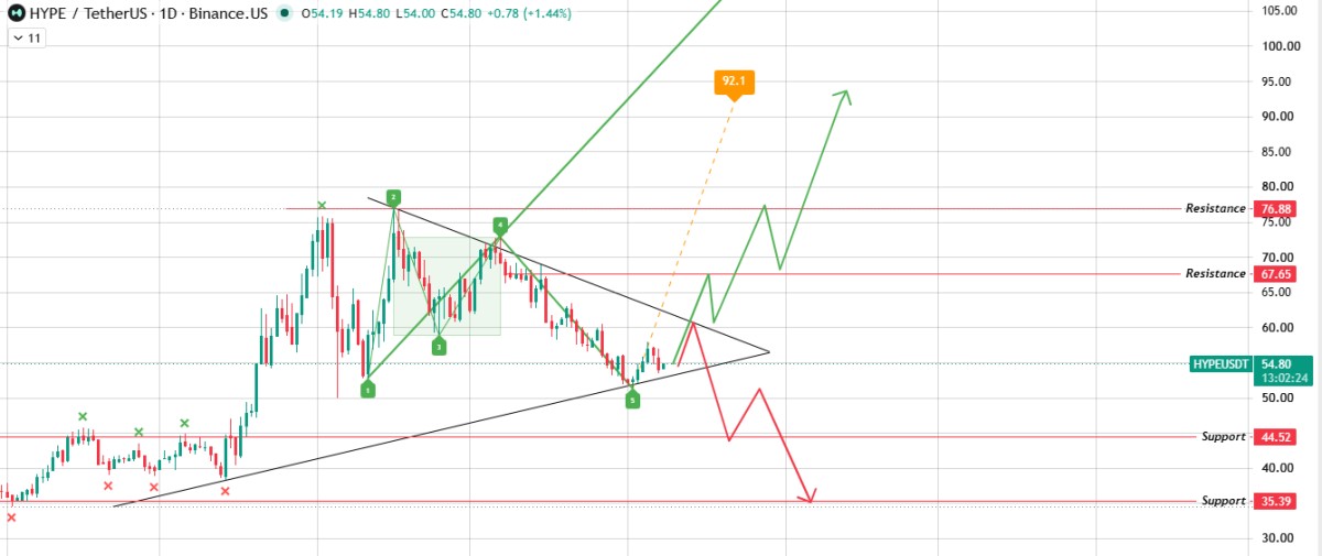 Hyperlabs HYPE Token Unlock Puts Major Support Levels in Focus