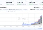 Tokenized Stock Market Activity Surges Over 415% to $29.5 Billion
