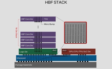 New HBF spec outlines tech that can give GPUs terabytes of extra memory — Sandisk and SK hynix unveil spec with up to 16-Hi NAND stacks, 3 TB/s bandwidth, UCIe