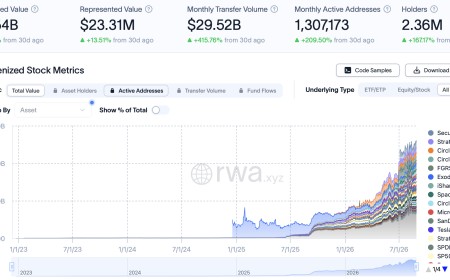 Tokenized Stock Market Activity Surges Over 415% to $29.5 Billion