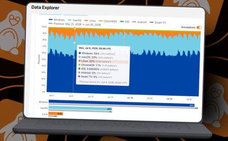 Linux desktop use surged to 22% on one workday, Cloudflare data shows