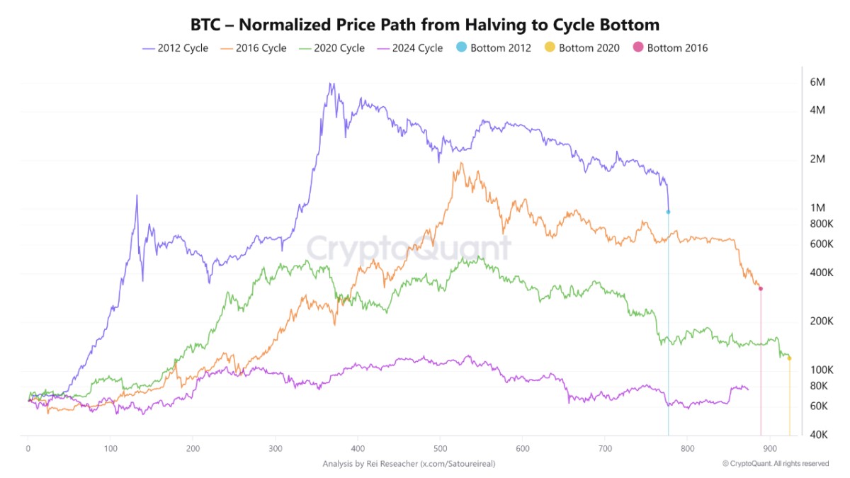 Is Bitcoin’s 4-Year Cycle Broken? Analysts Question the Old Halving Pattern