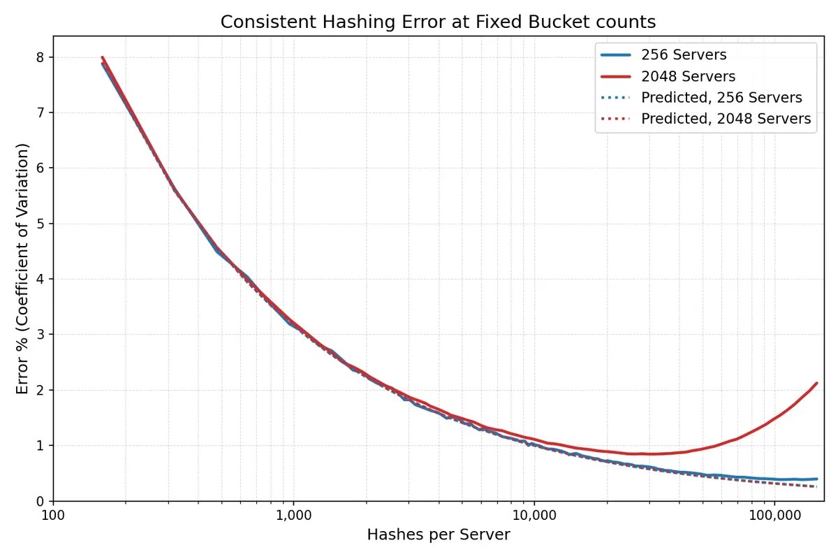 Cloudflare saves 100 TB of RAM again, this time by slashing server hashes by 90% — cutting 100,000 entries down to 10,000 eliminates massive cache bloat