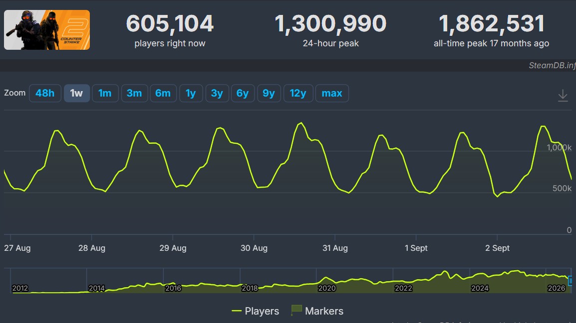 Nexus Mods acquires SteamDB after 13 years of solo dev work — promises no ads, no paywalls, and smarter mod-update tracking