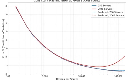 Cloudflare saves 100 TB of RAM again, this time by slashing server hashes by 90% — cutting 100,000 entries down to 10,000 eliminates massive cache bloat