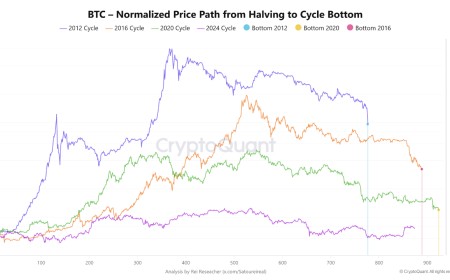 Is Bitcoin’s 4-Year Cycle Broken? Analysts Question the Old Halving Pattern