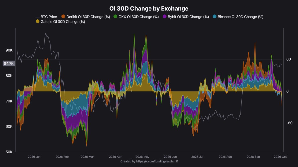 Bitcoin Open Interest Falls Across Major Exchanges as BTC Nears $87,000