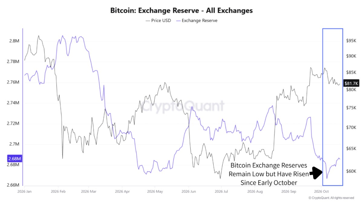 Bitcoin Recovery Stays Uneven as Spot Demand Weakens and Exchange Reserves Rise