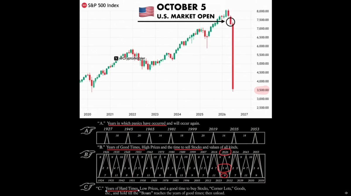 Bitcoin Crash Warning Flags Monday Risk as Bitcoin Cash Gains