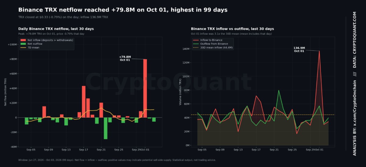 Binance TRX Inflow Surges to 136.9M as Price Holds Near $0.335
