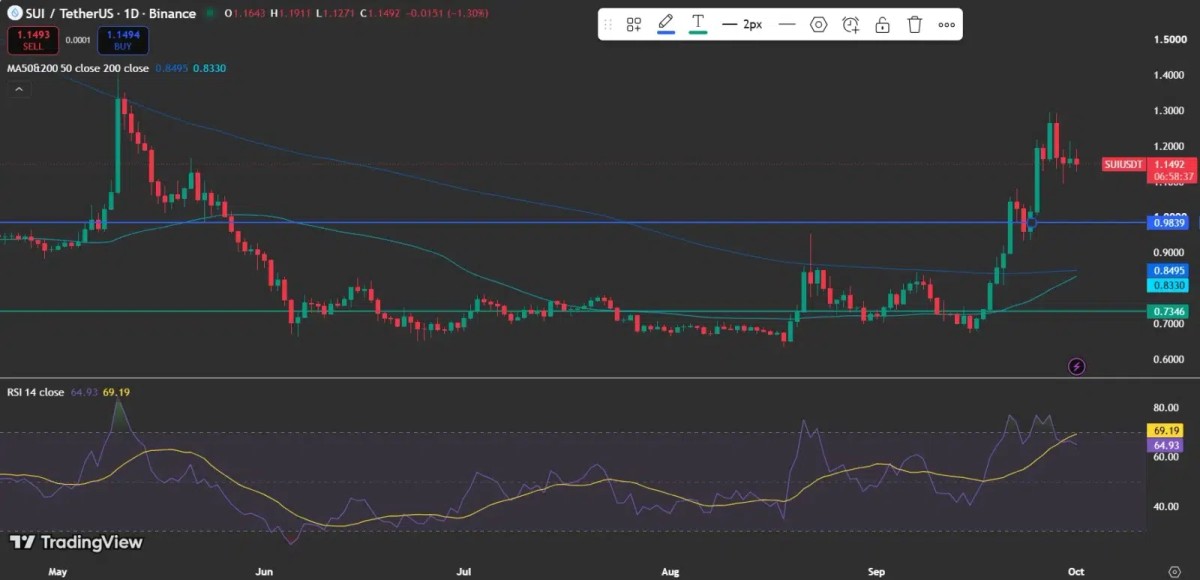 Sui Price Eyes $1.27 as Analyst Flags $1.27 Breakout and New Catalysts