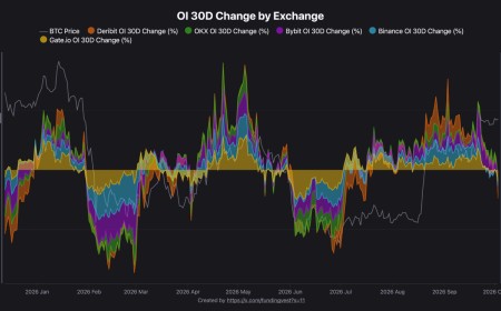 Bitcoin Open Interest Falls Across Major Exchanges as BTC Nears $87,000